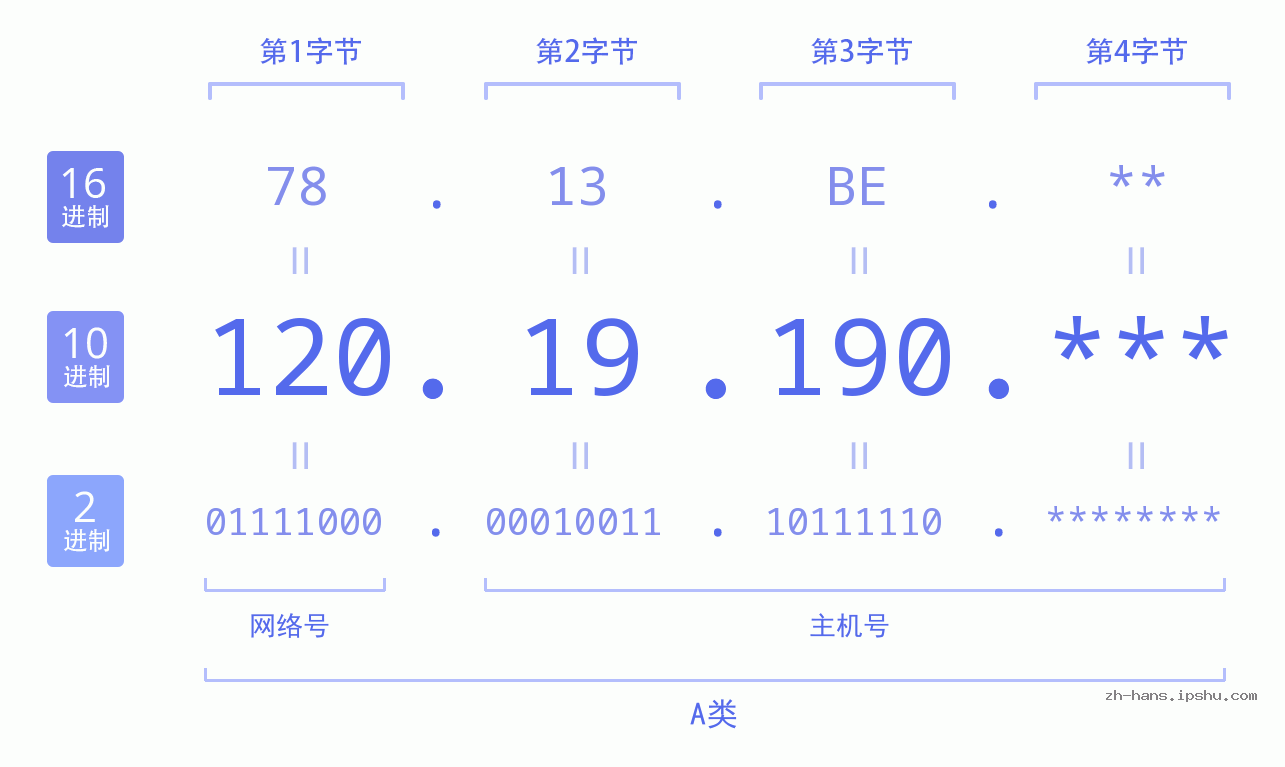 IPv4: 120.19.190 网络类型 网络号 主机号