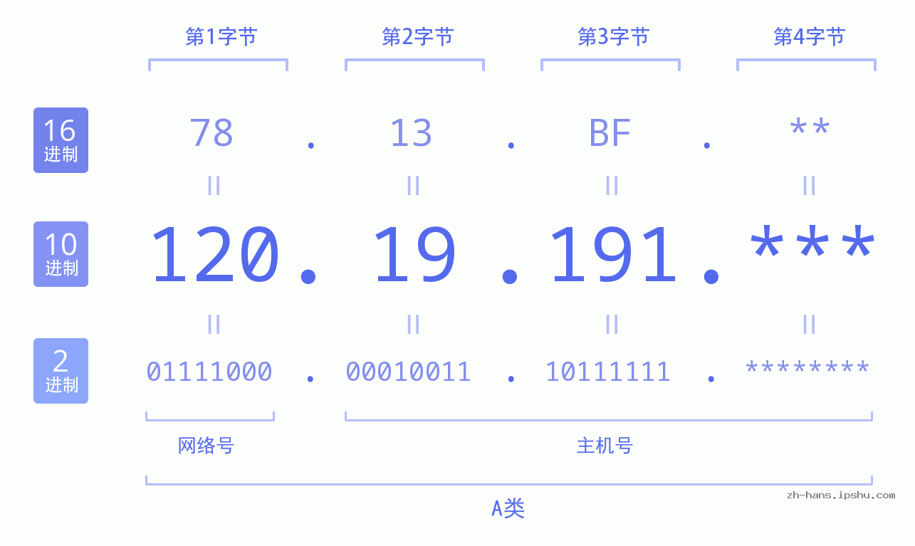 IPv4: 120.19.191 网络类型 网络号 主机号