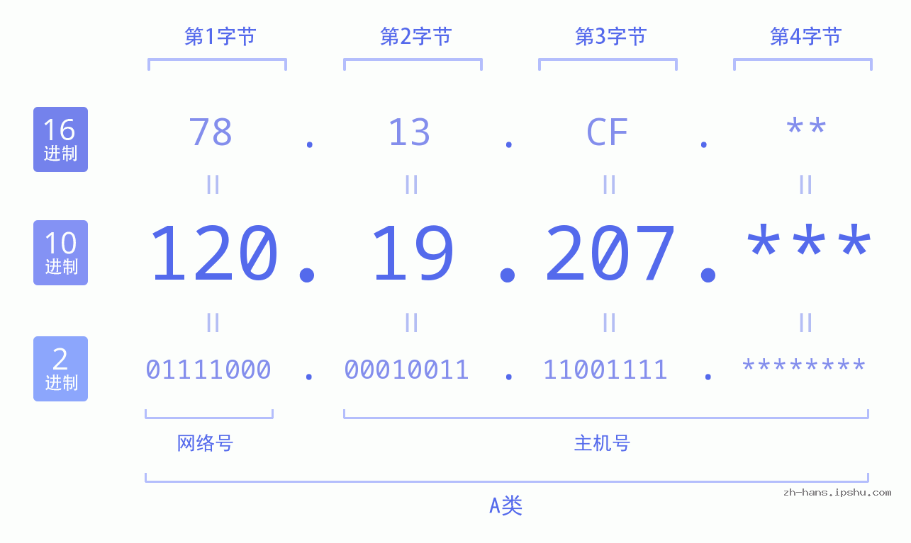 IPv4: 120.19.207 网络类型 网络号 主机号