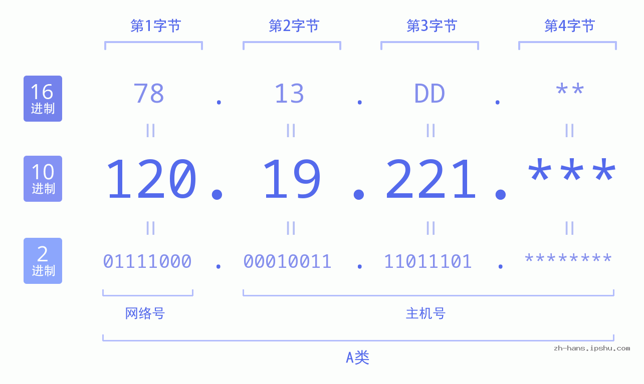 IPv4: 120.19.221 网络类型 网络号 主机号