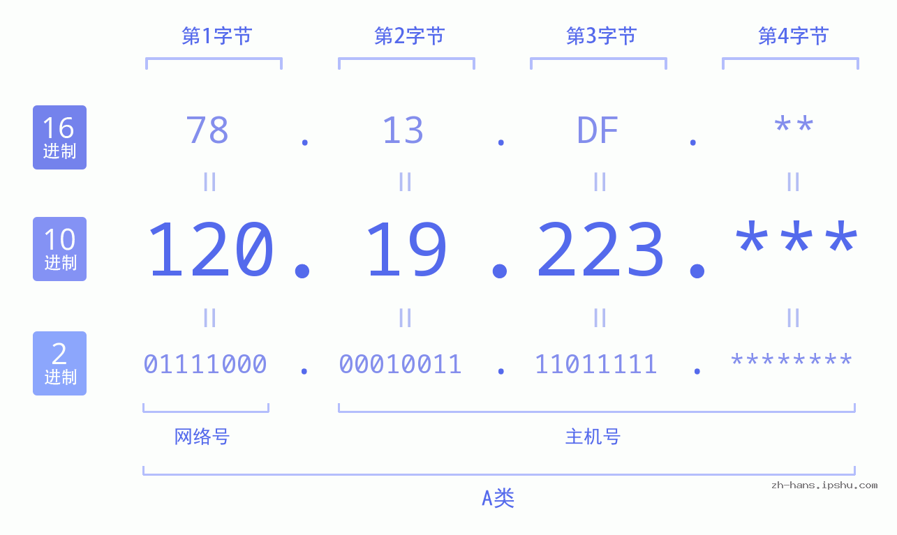 IPv4: 120.19.223 网络类型 网络号 主机号