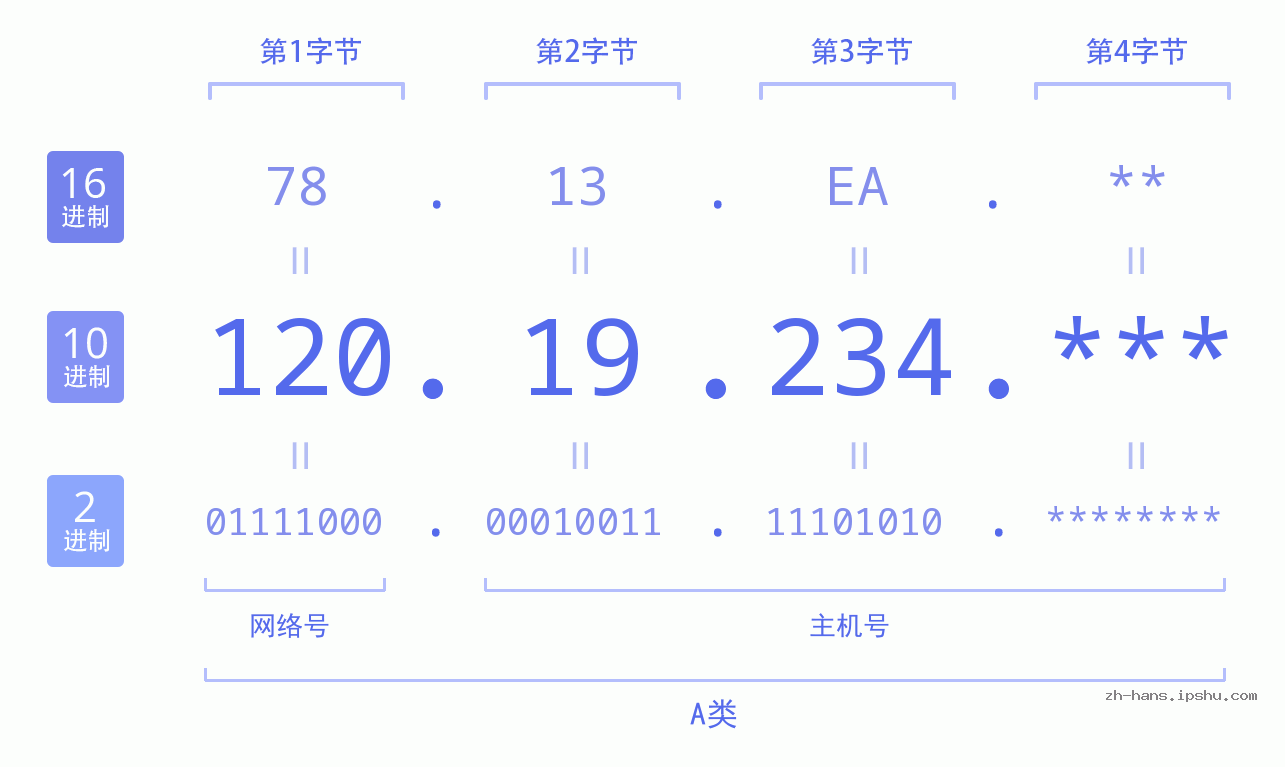 IPv4: 120.19.234 网络类型 网络号 主机号