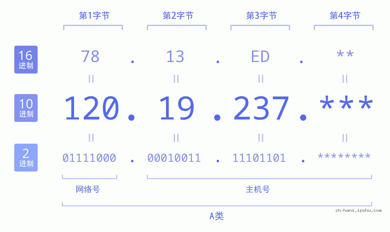 IPv4: 120.19.237 网络类型 网络号 主机号