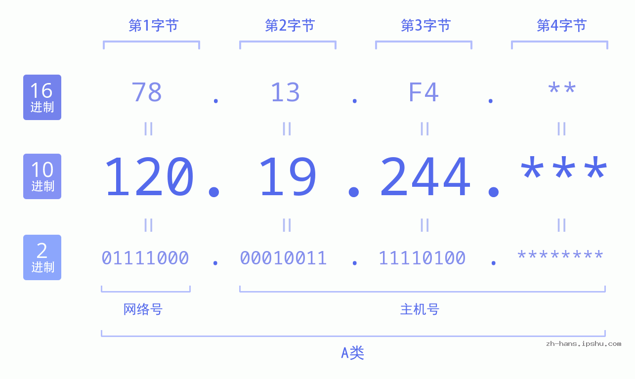 IPv4: 120.19.244 网络类型 网络号 主机号