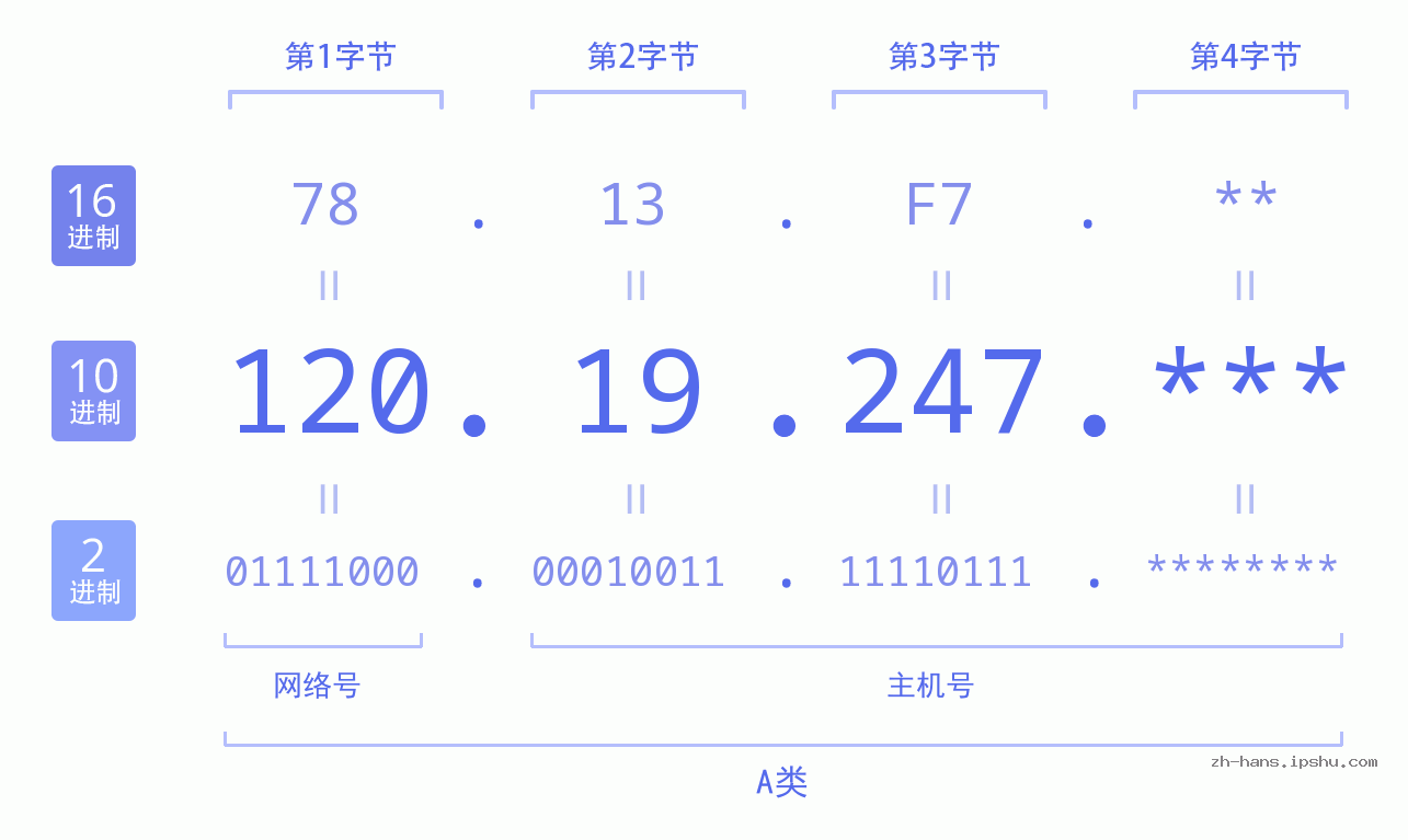 IP地址:120.19.247 数据结构图 二进制 十进制 十六进制 IPv4: 120.19.247 网络类型 网络号 主机号