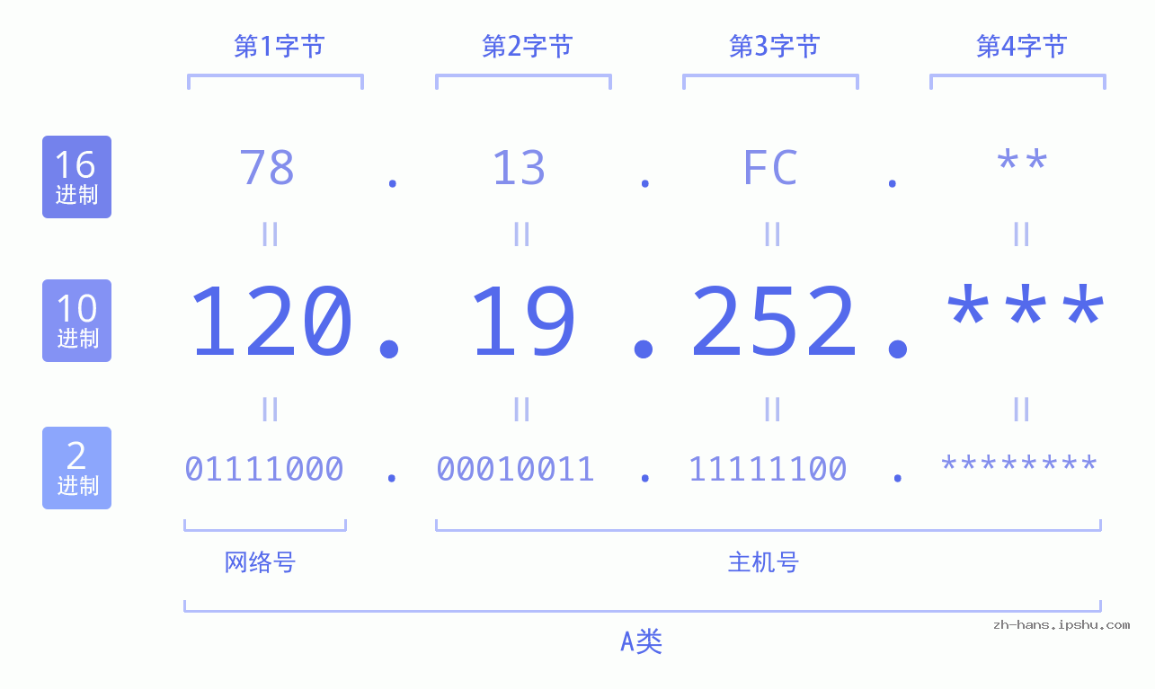 IPv4: 120.19.252 网络类型 网络号 主机号