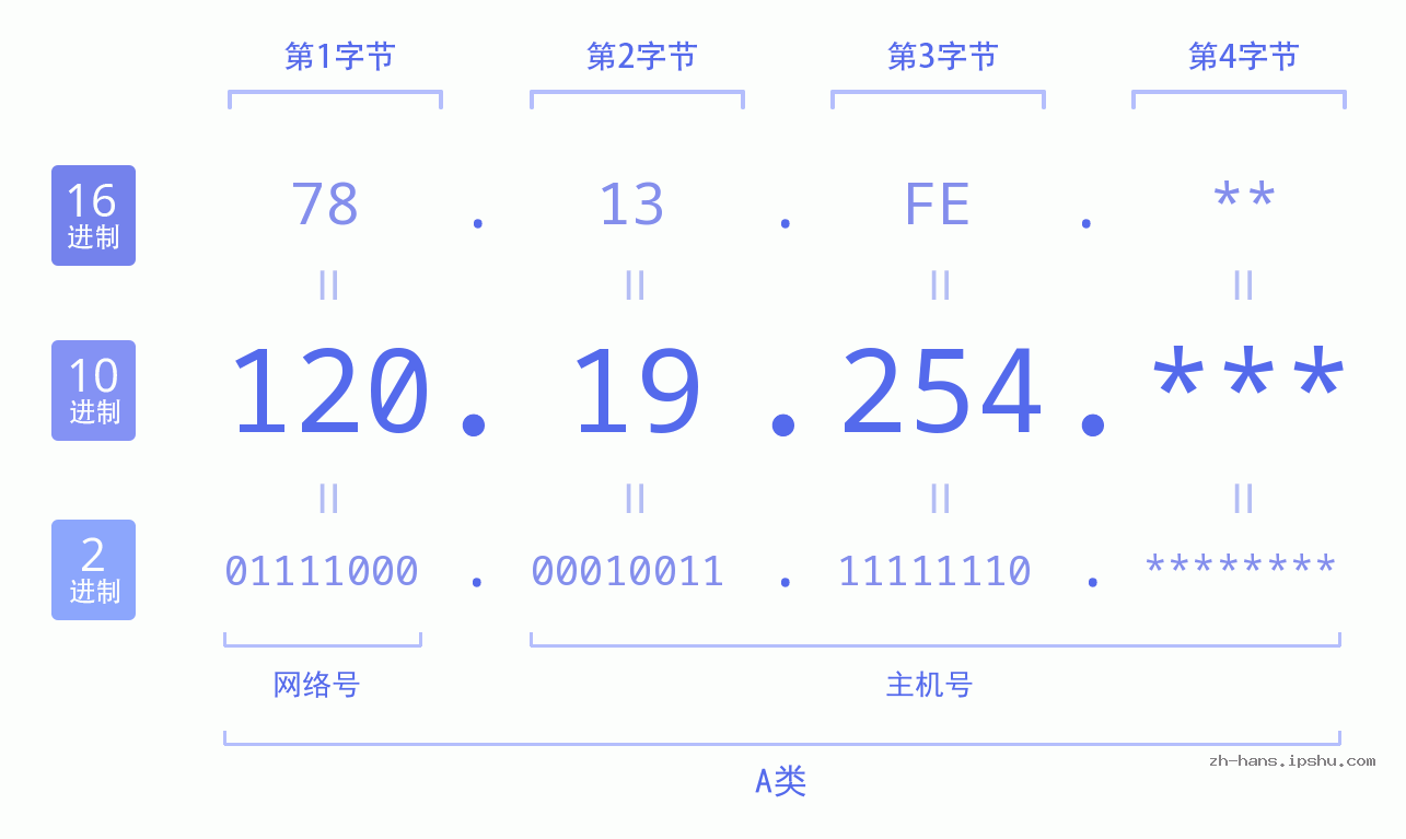 IPv4: 120.19.254 网络类型 网络号 主机号