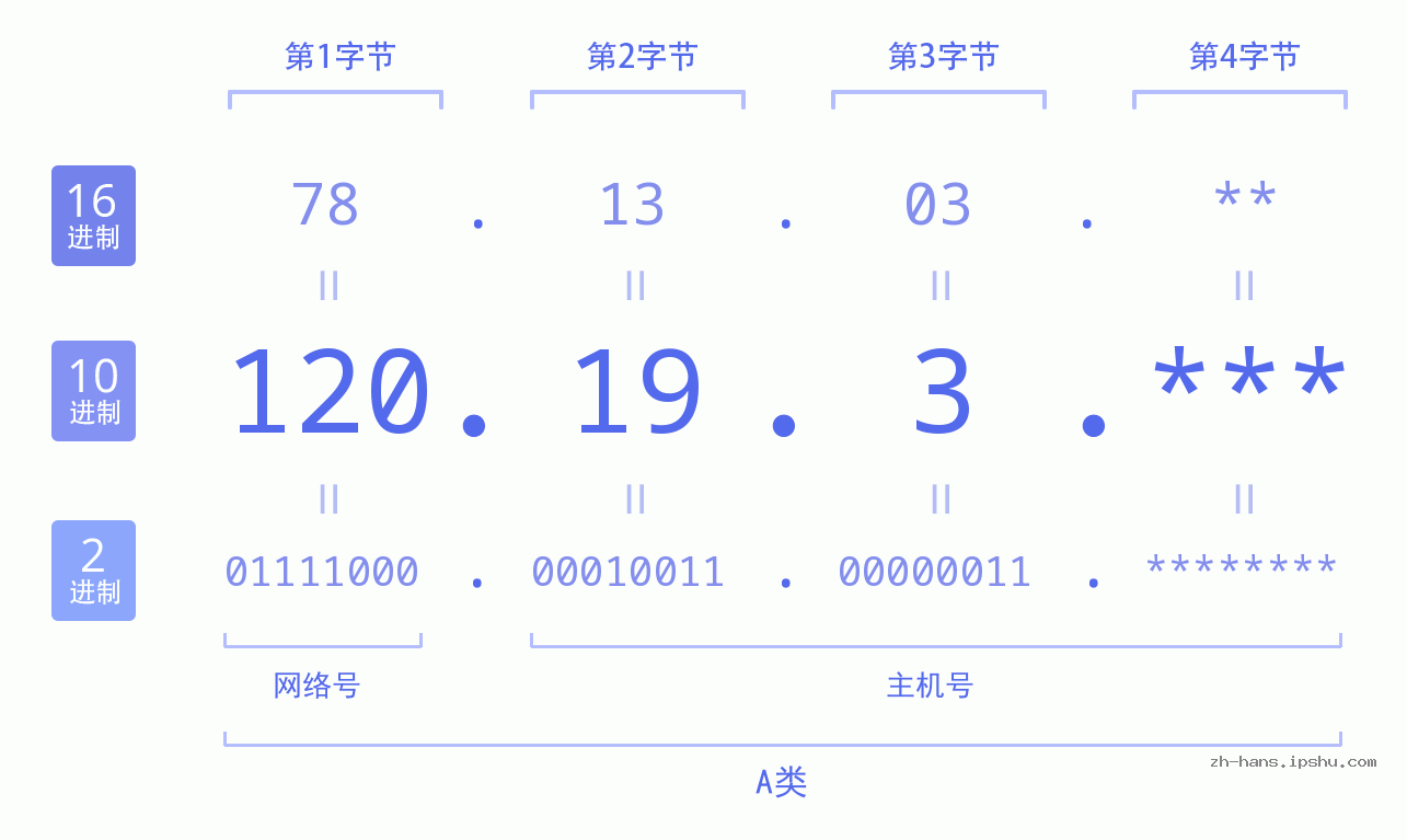 IPv4: 120.19.3 网络类型 网络号 主机号