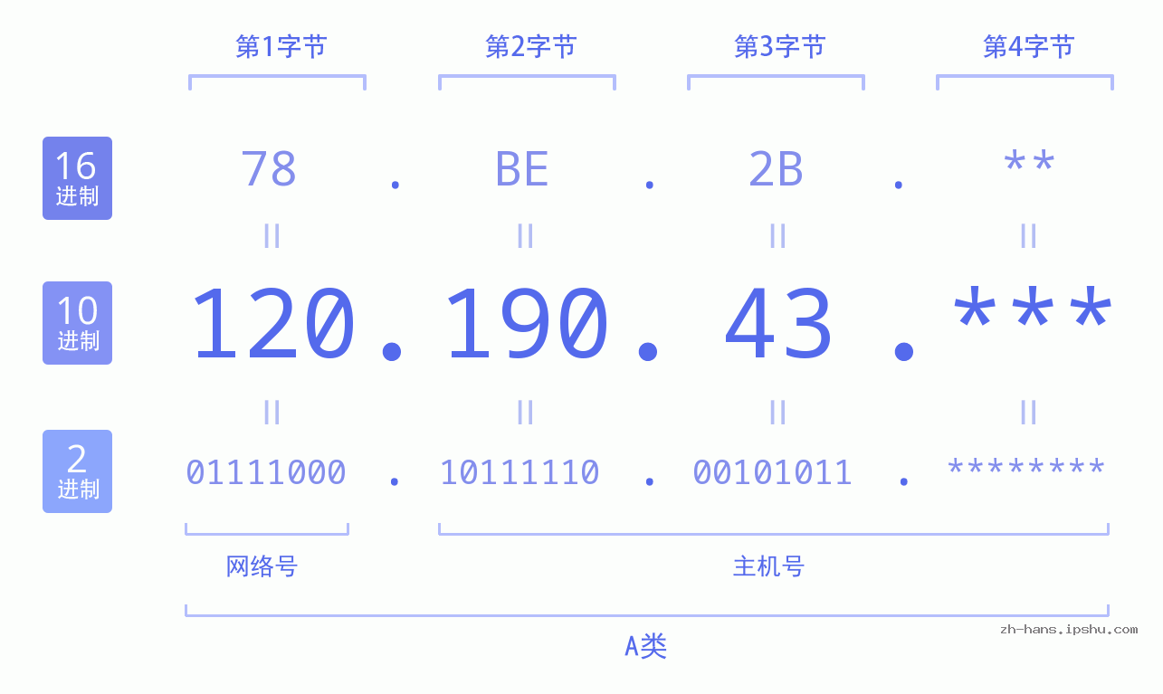 IPv4: 120.190.43 网络类型 网络号 主机号