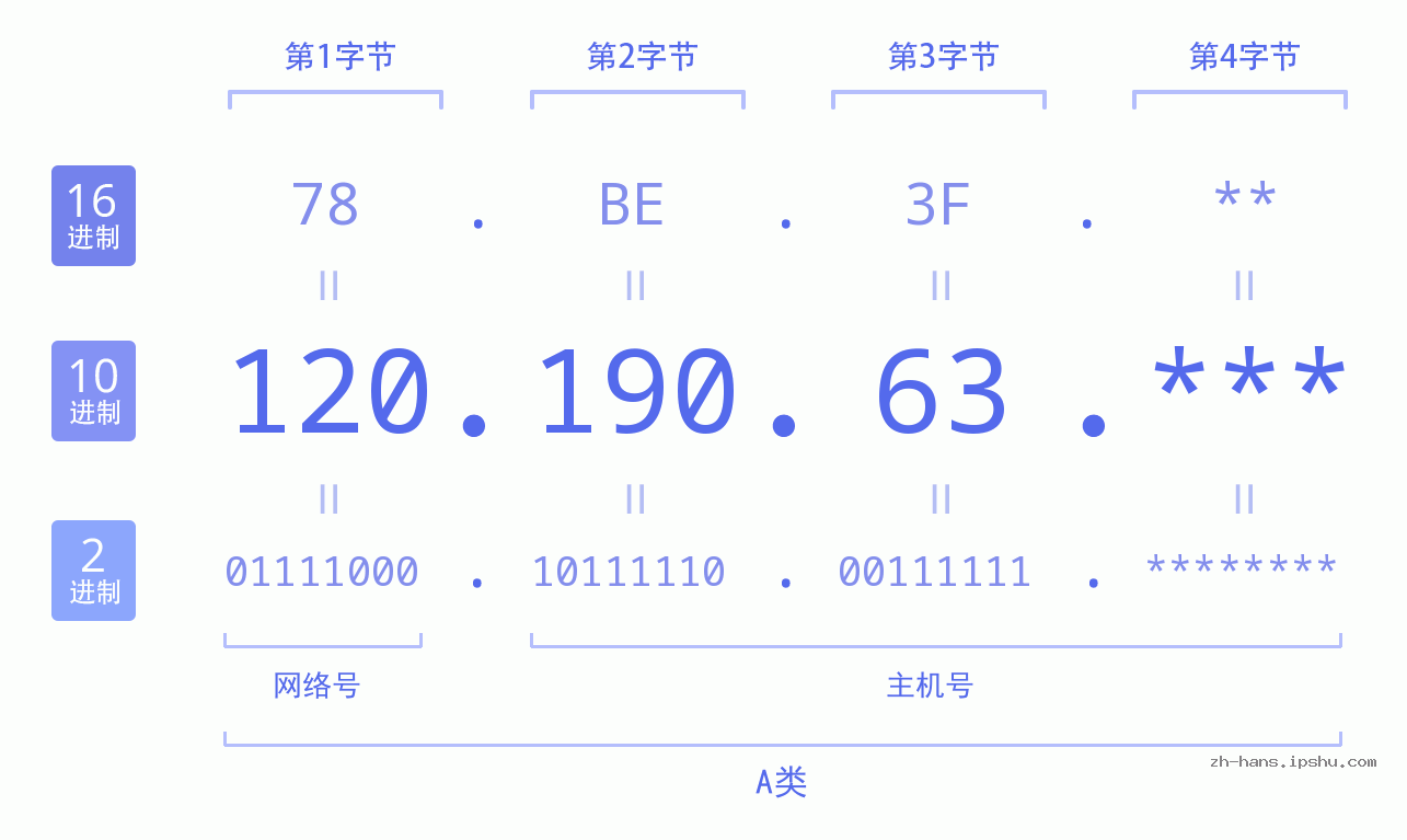 IPv4: 120.190.63 网络类型 网络号 主机号