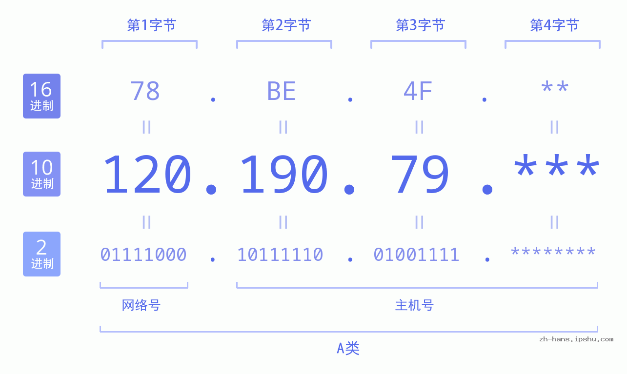 IP地址:120.190.79 数据结构图 二进制 十进制 十六进制 IPv4: 120.190.79 网络类型 网络号 主机号