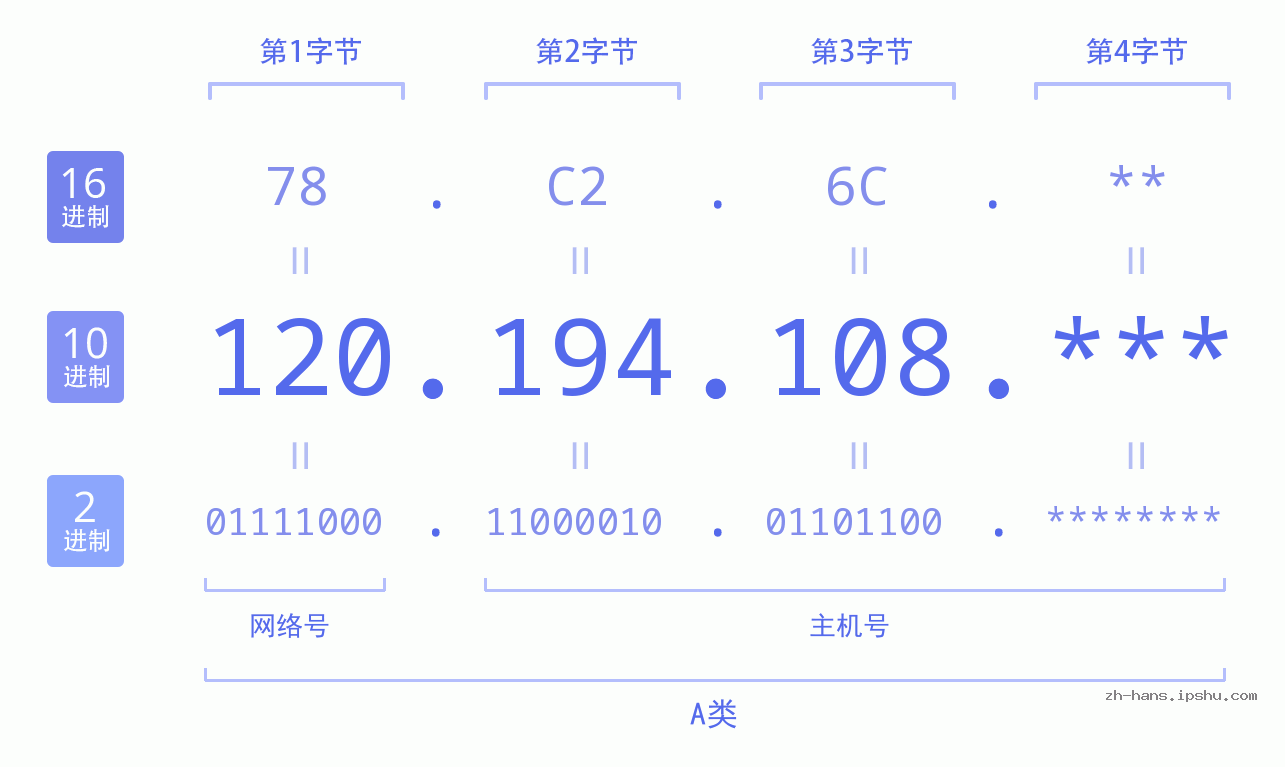IPv4: 120.194.108 网络类型 网络号 主机号
