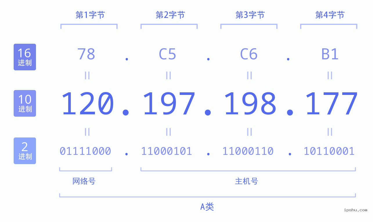 IPv4: 120.197.198.177 网络类型 网络号 主机号