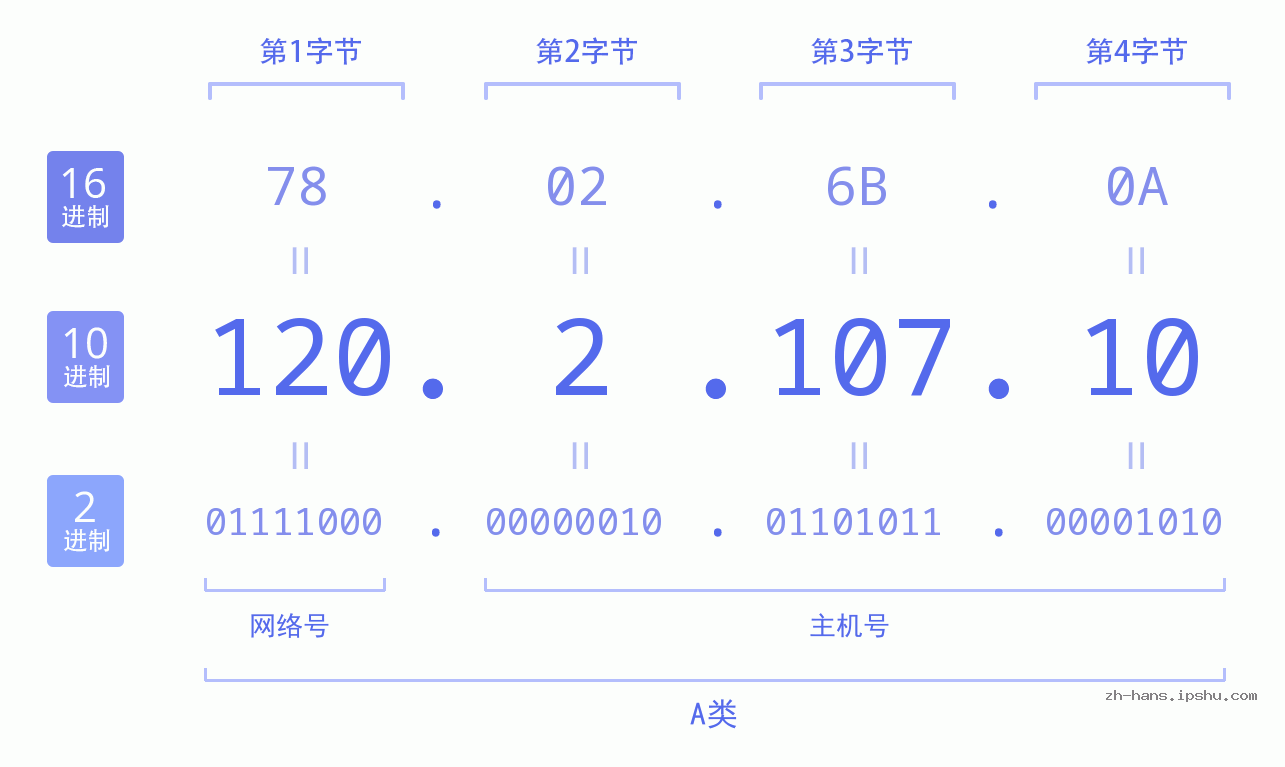 IP地址:120.2.107.10 数据结构图 二进制 十进制 十六进制 IPv4: 120.2.107.10 网络类型 网络号 主机号