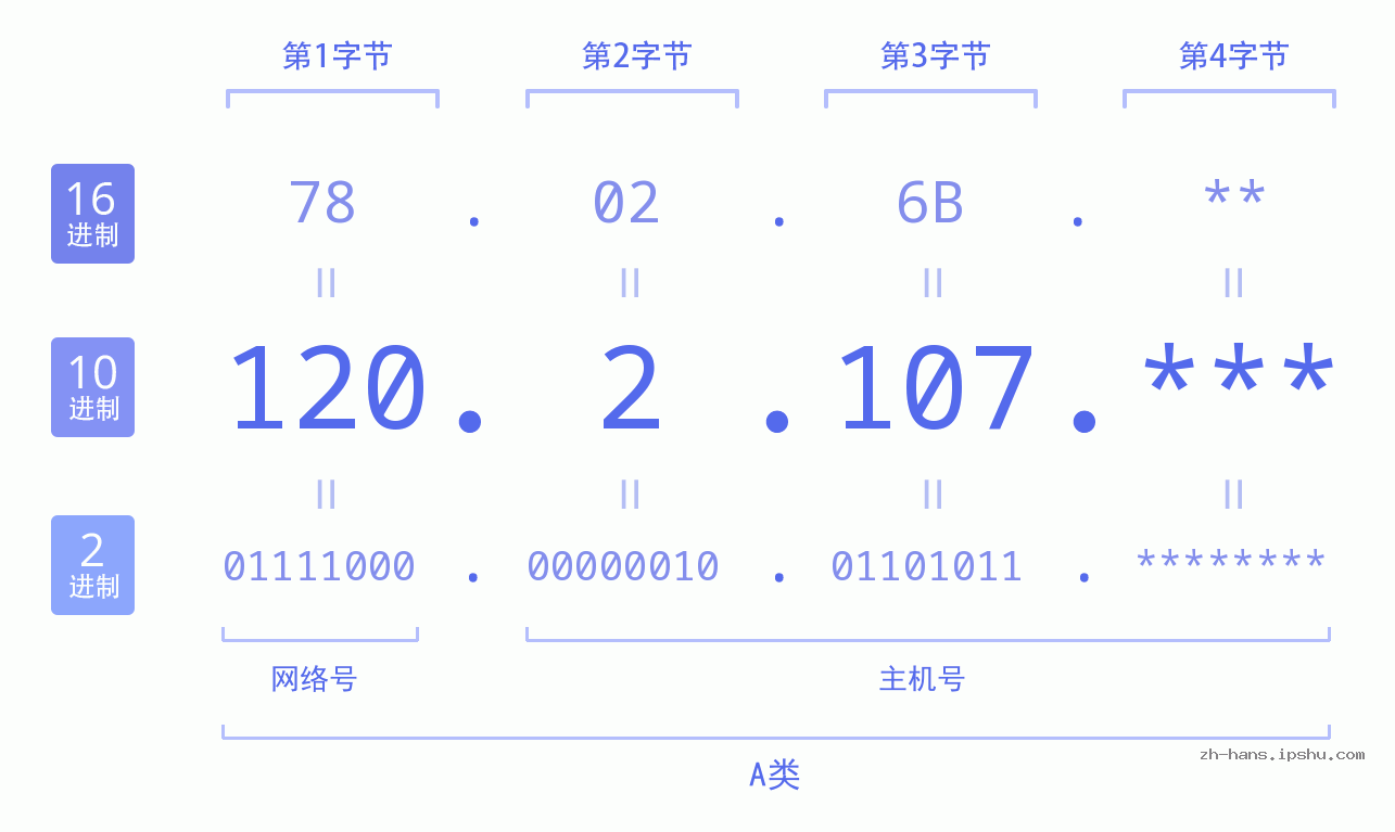 IP地址:120.2.107 数据结构图 二进制 十进制 十六进制 IPv4: 120.2.107 网络类型 网络号 主机号