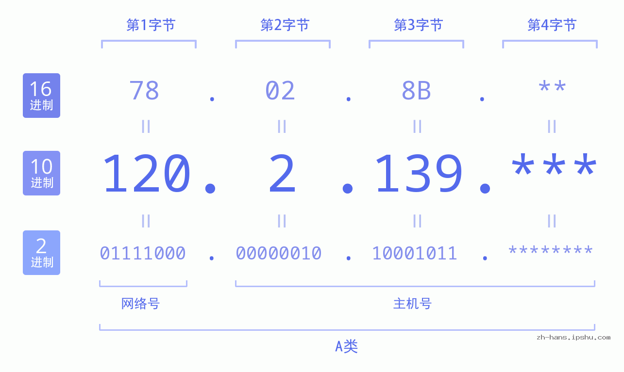 IP地址:120.2.139 数据结构图 二进制 十进制 十六进制 IPv4: 120.2.139 网络类型 网络号 主机号