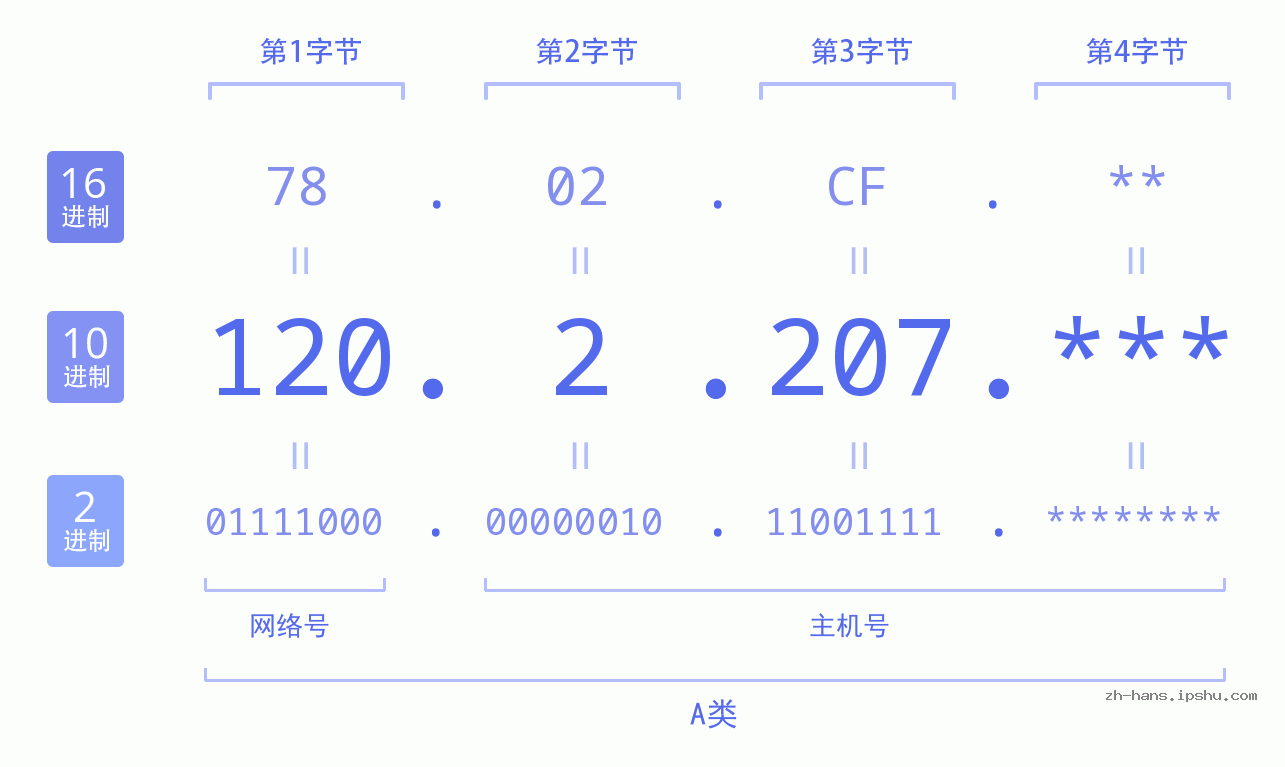 IP地址:120.2.207 数据结构图 二进制 十进制 十六进制 IPv4: 120.2.207 网络类型 网络号 主机号