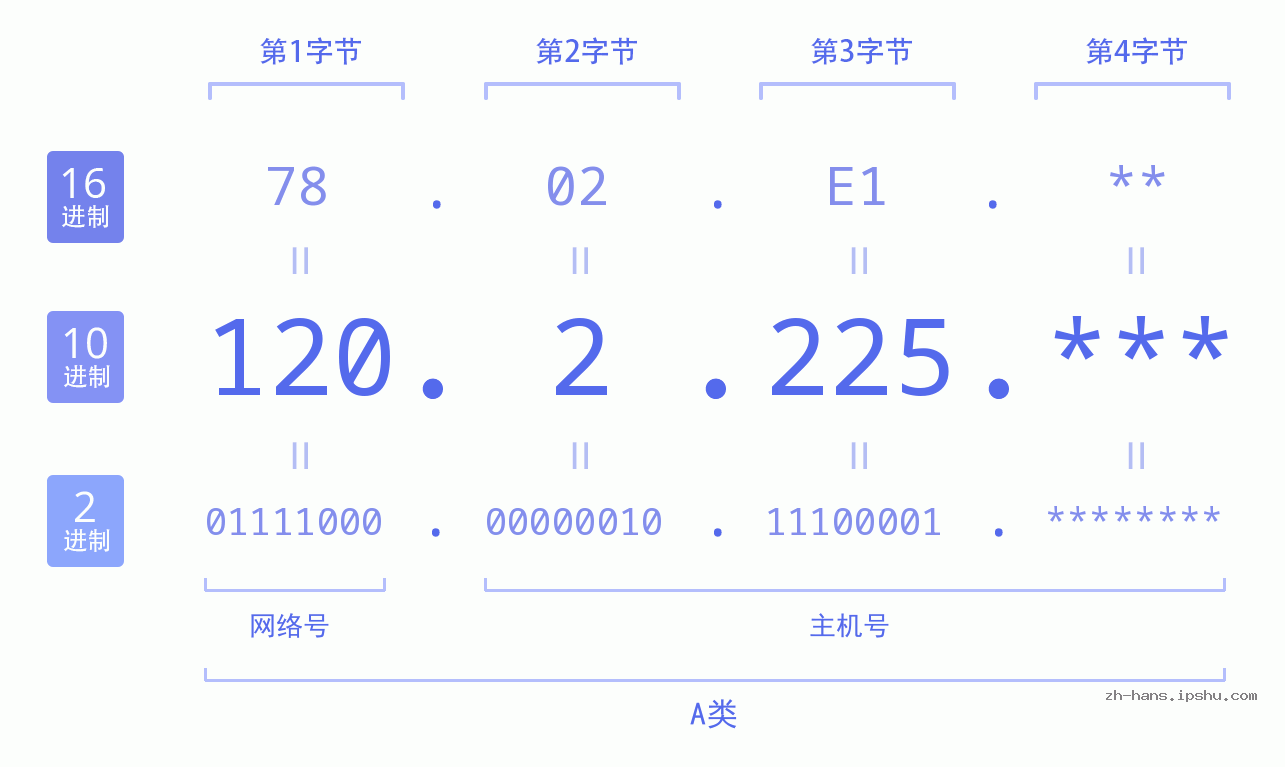 IP地址:120.2.225 数据结构图 二进制 十进制 十六进制 IPv4: 120.2.225 网络类型 网络号 主机号