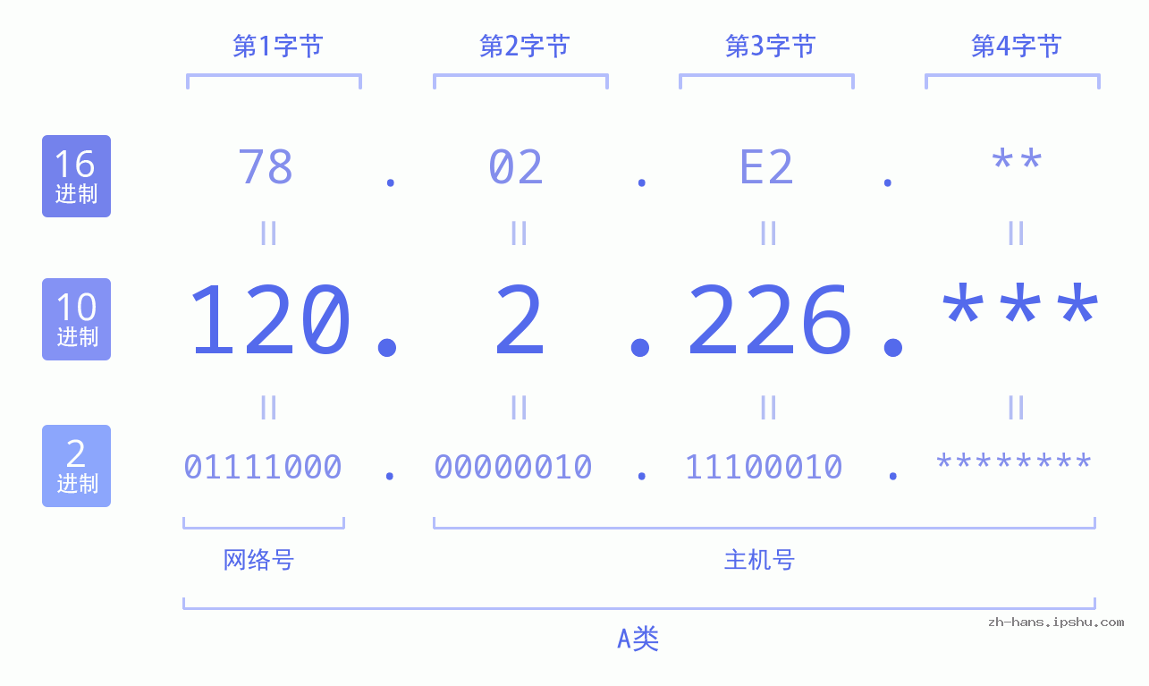 IP地址:120.2.226 数据结构图 二进制 十进制 十六进制 IPv4: 120.2.226 网络类型 网络号 主机号