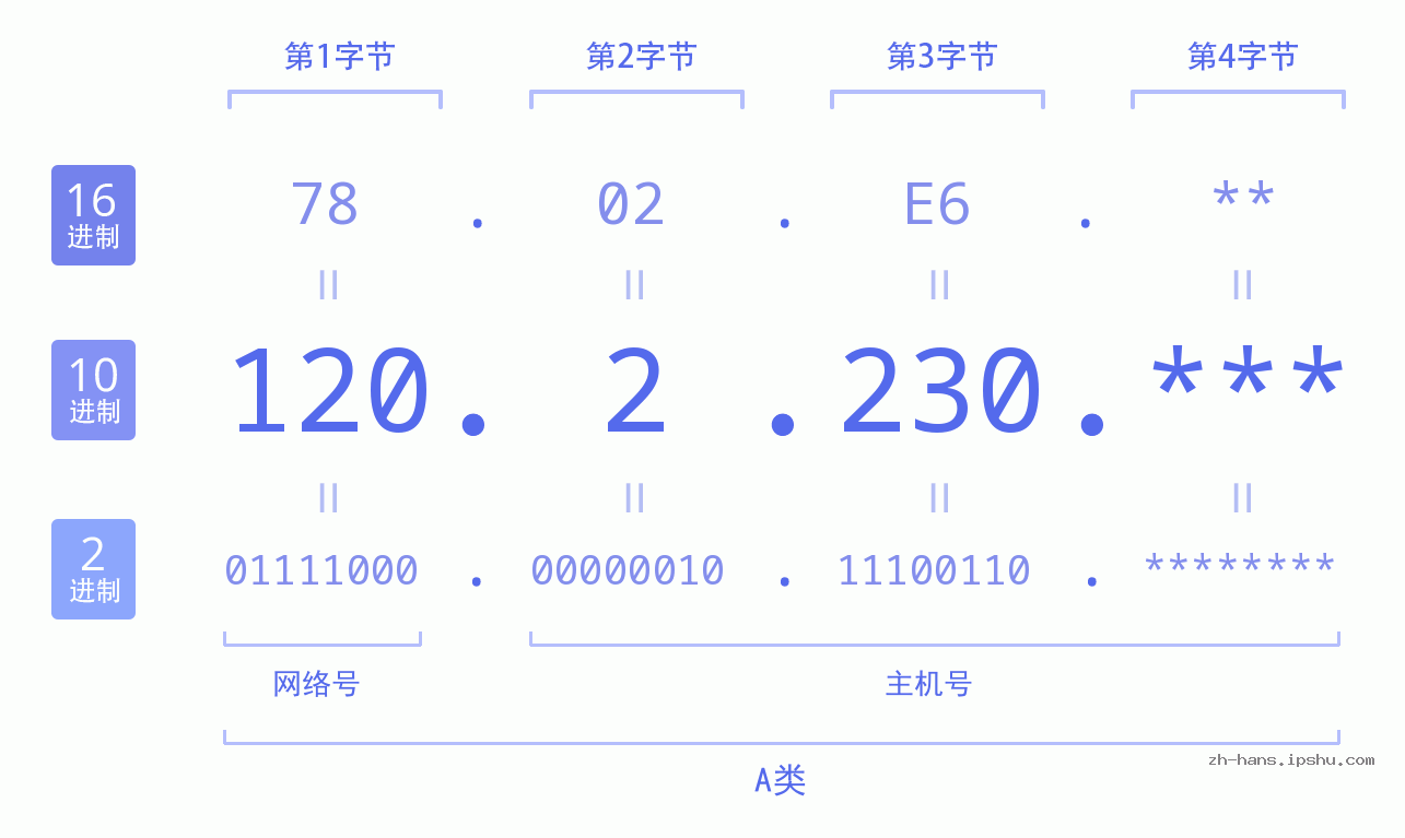IPv4: 120.2.230 网络类型 网络号 主机号