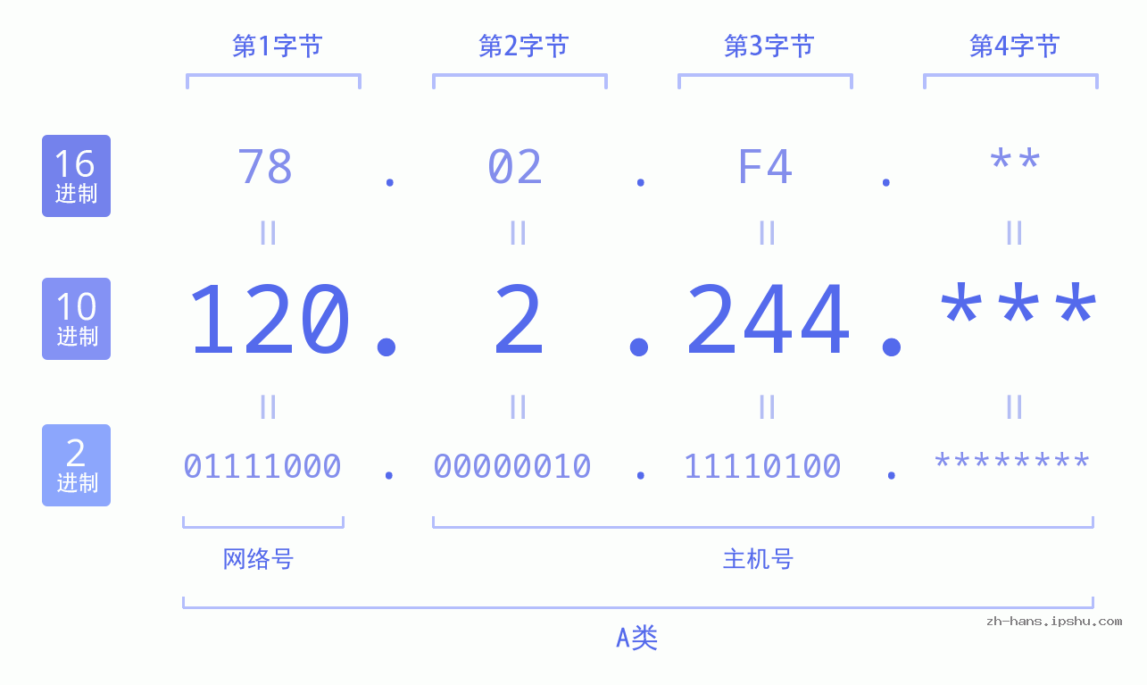 IP地址:120.2.244 数据结构图 二进制 十进制 十六进制 IPv4: 120.2.244 网络类型 网络号 主机号