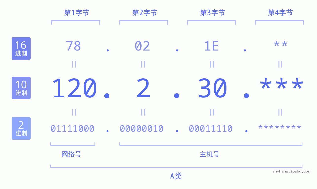 IP地址:120.2.30 数据结构图 二进制 十进制 十六进制 IPv4: 120.2.30 网络类型 网络号 主机号