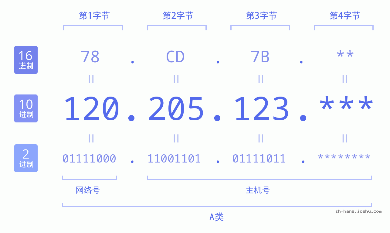IPv4: 120.205.123 网络类型 网络号 主机号