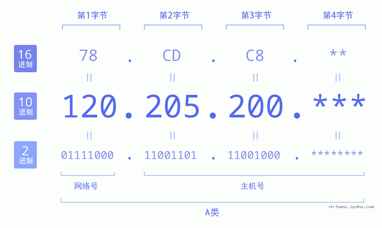 IPv4: 120.205.200 网络类型 网络号 主机号