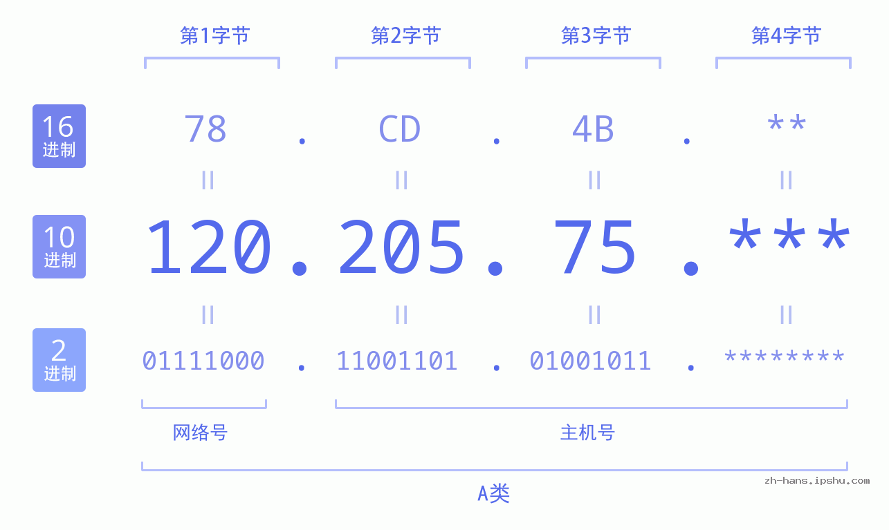 IPv4: 120.205.75 网络类型 网络号 主机号
