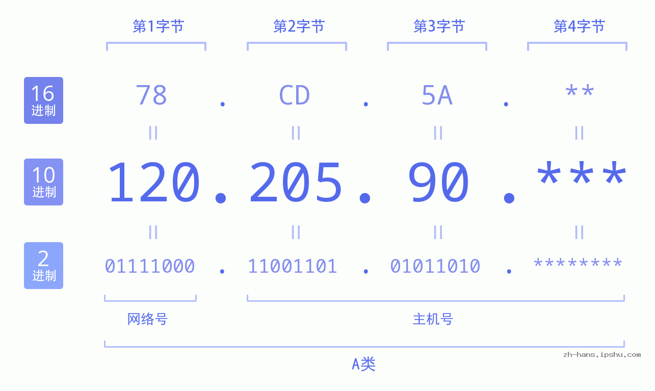 IPv4: 120.205.90 网络类型 网络号 主机号