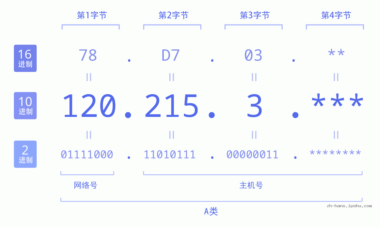 IPv4: 120.215.3 网络类型 网络号 主机号