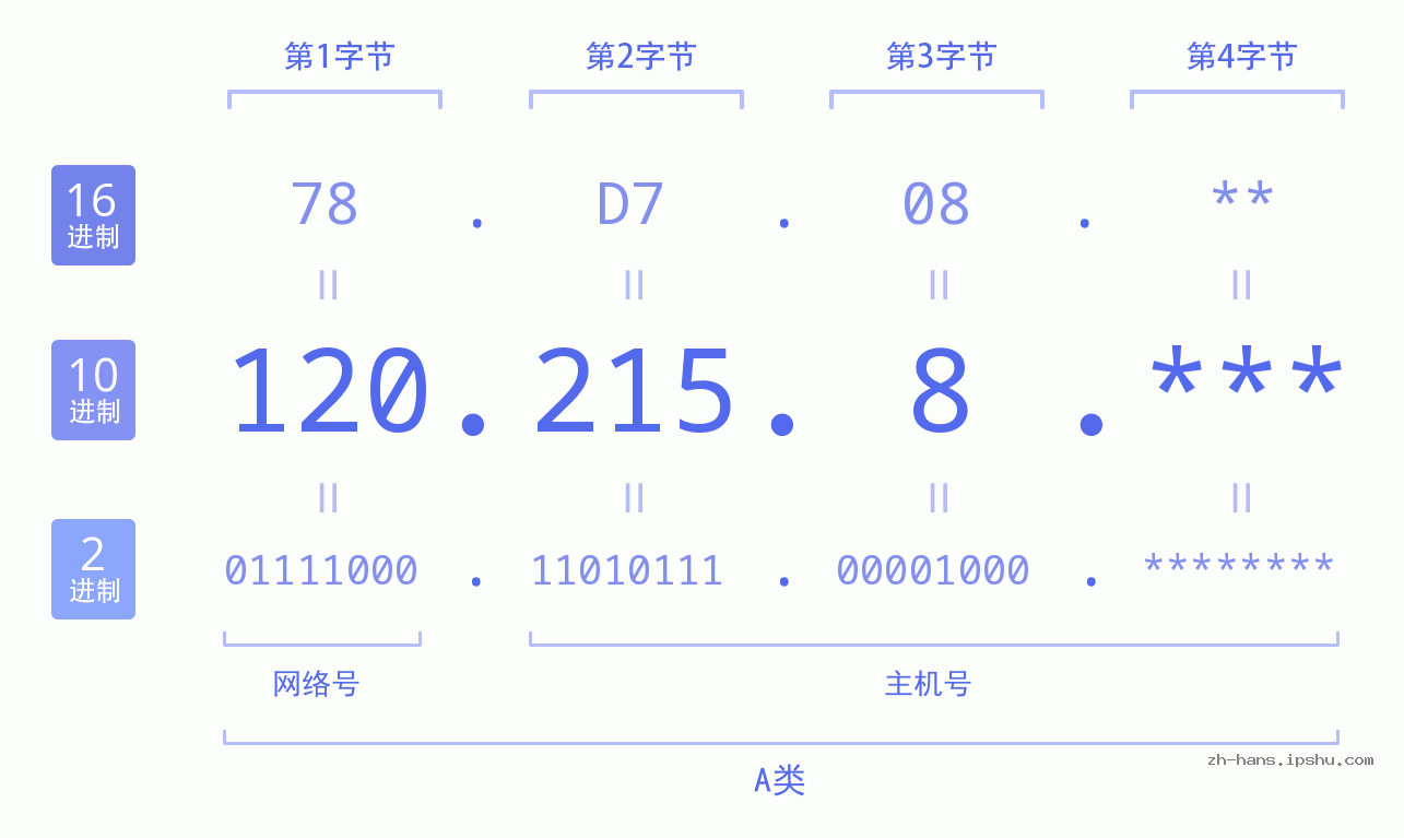 IPv4: 120.215.8 网络类型 网络号 主机号
