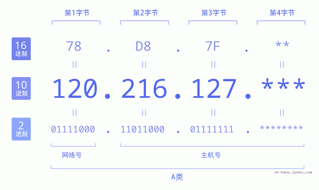 IPv4: 120.216.127 网络类型 网络号 主机号