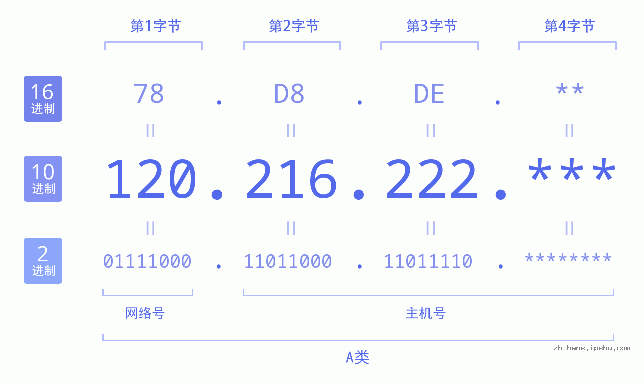 IPv4: 120.216.222 网络类型 网络号 主机号