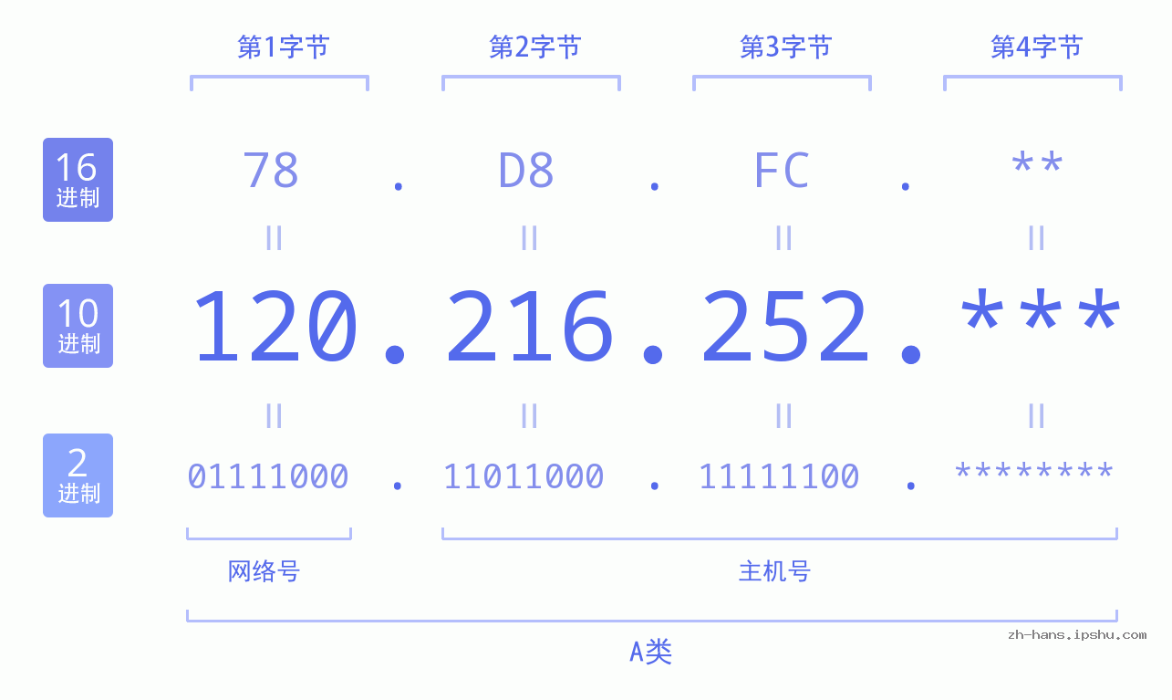 IP地址:120.216.252 数据结构图 二进制 十进制 十六进制 IPv4: 120.216.252 网络类型 网络号 主机号