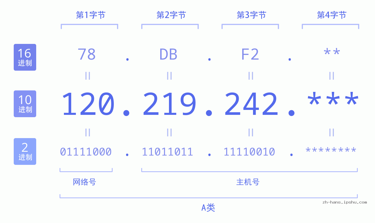 IP地址:120.219.242 数据结构图 二进制 十进制 十六进制 IPv4: 120.219.242 网络类型 网络号 主机号