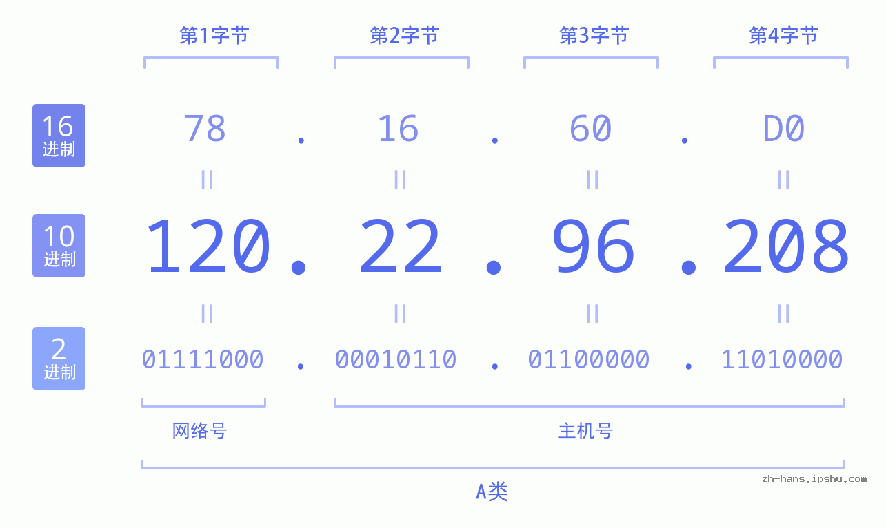 IP地址:120.22.96.208 数据结构图 二进制 十进制 十六进制 IPv4: 120.22.96.208 网络类型 网络号 主机号