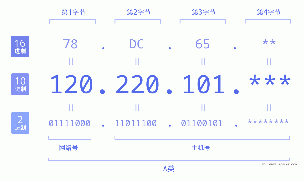 IPv4: 120.220.101 网络类型 网络号 主机号