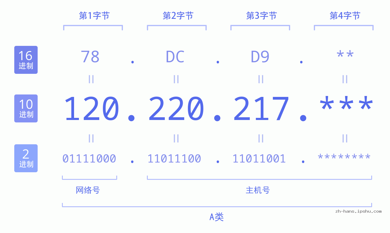 IPv4: 120.220.217 网络类型 网络号 主机号