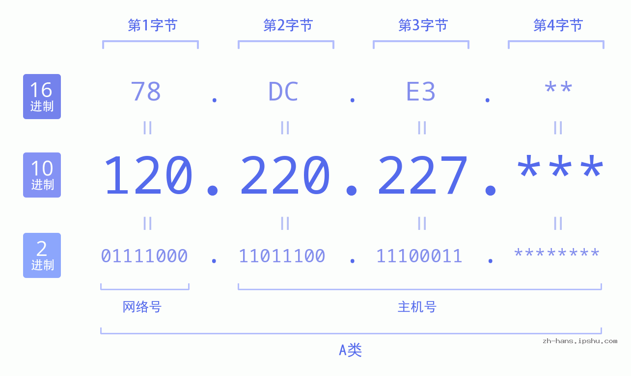 IPv4: 120.220.227 网络类型 网络号 主机号