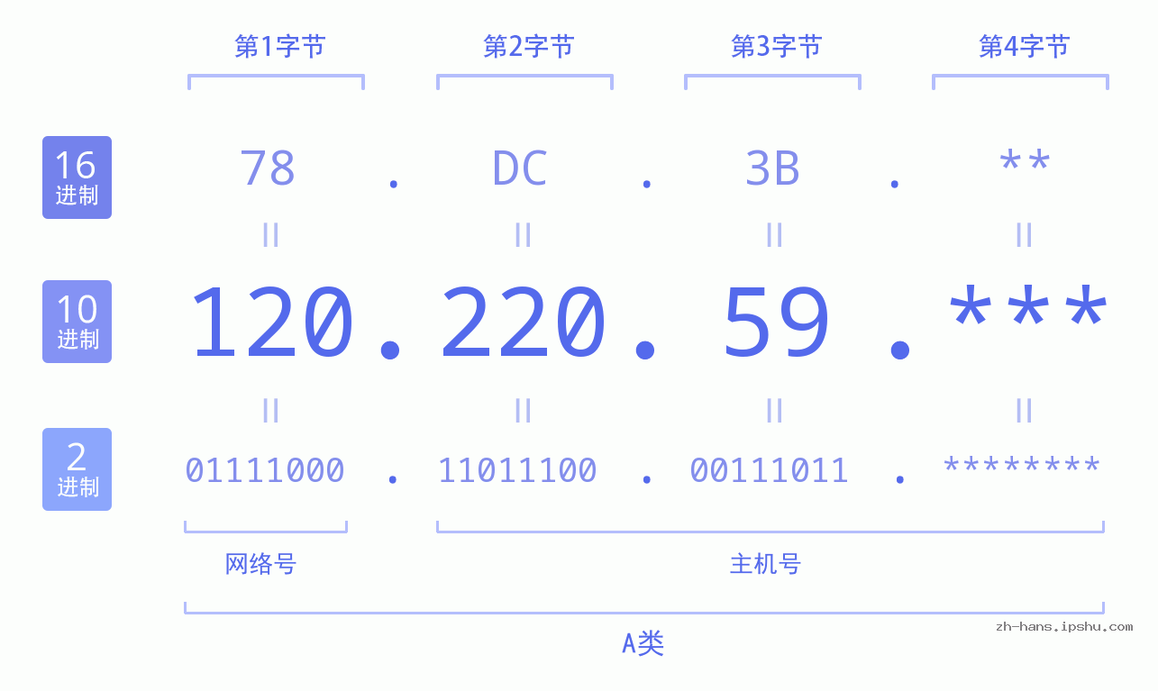 IPv4: 120.220.59 网络类型 网络号 主机号