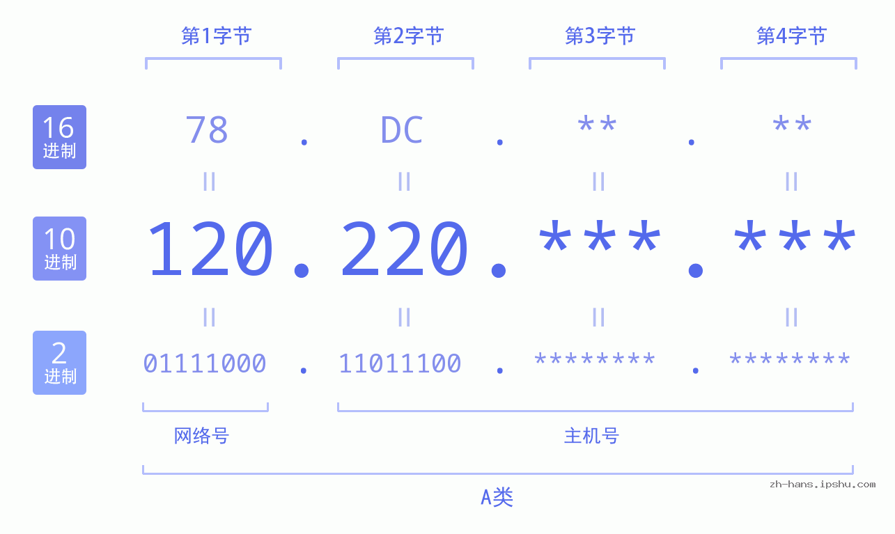 IP地址:120.220 数据结构图 二进制 十进制 十六进制 IPv4: 120.220 网络类型 网络号 主机号