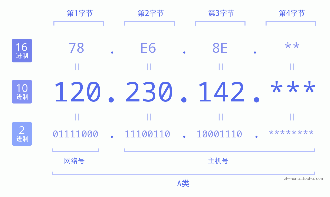 IPv4: 120.230.142 网络类型 网络号 主机号