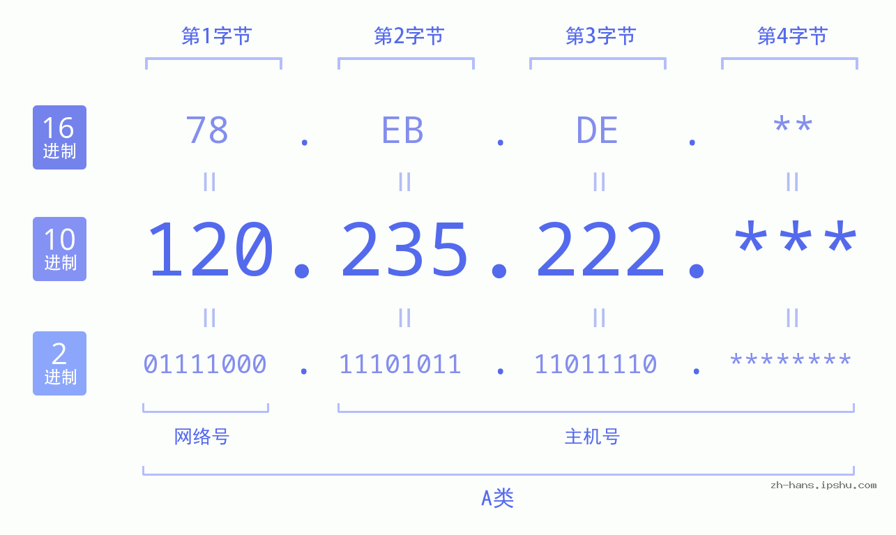 IPv4: 120.235.222 网络类型 网络号 主机号