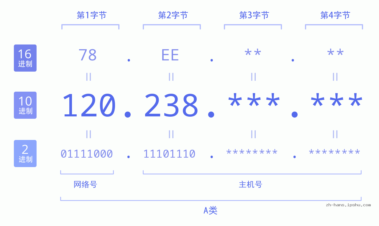 IP地址:120.238 数据结构图 二进制 十进制 十六进制 IPv4: 120.238 网络类型 网络号 主机号