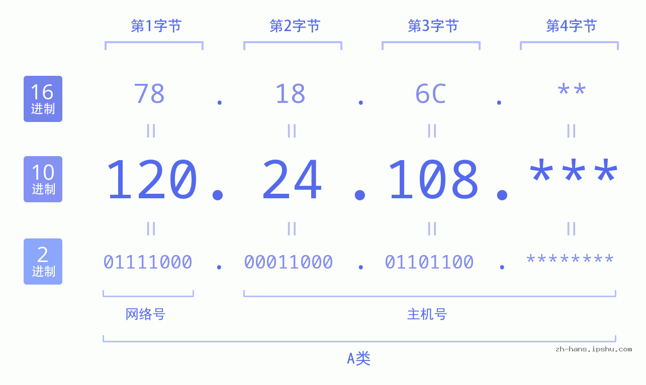 IPv4: 120.24.108 网络类型 网络号 主机号