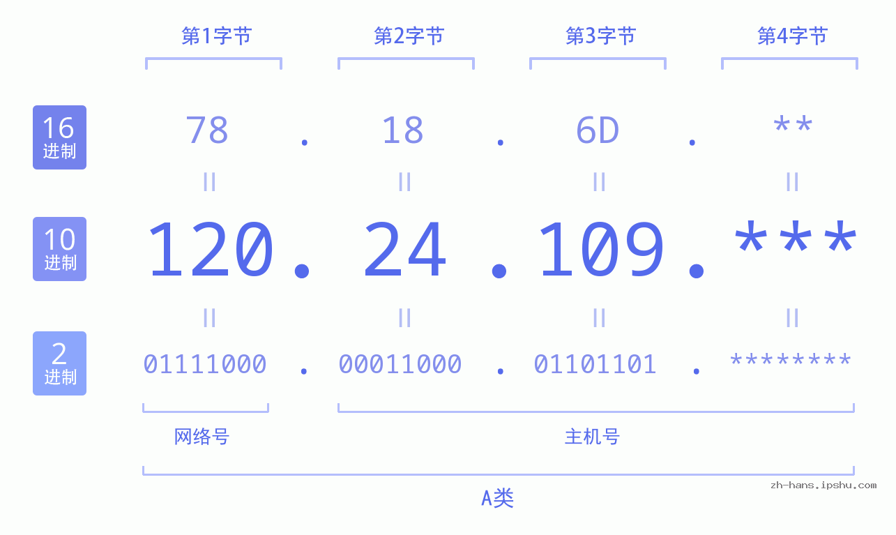 IPv4: 120.24.109 网络类型 网络号 主机号