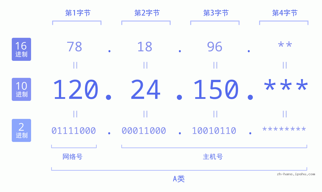 IPv4: 120.24.150 网络类型 网络号 主机号