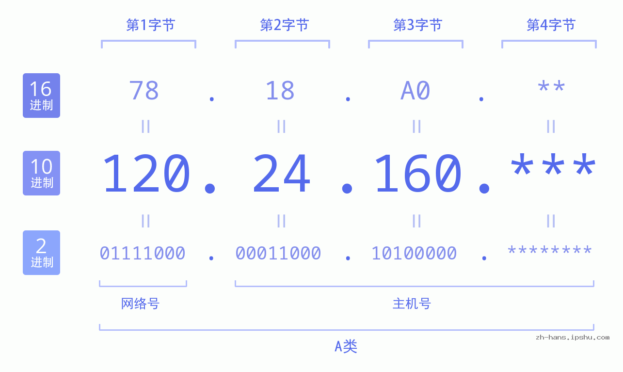 IPv4: 120.24.160 网络类型 网络号 主机号
