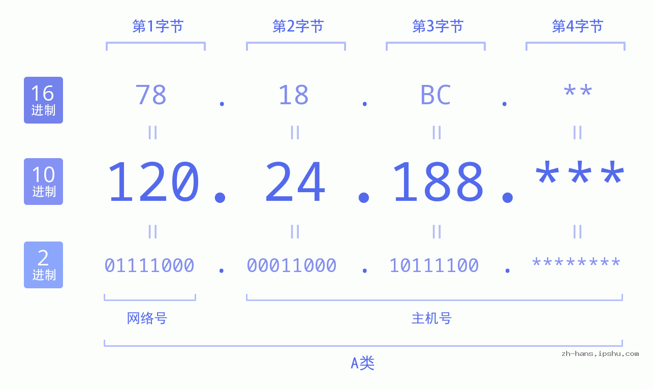 IPv4: 120.24.188 网络类型 网络号 主机号
